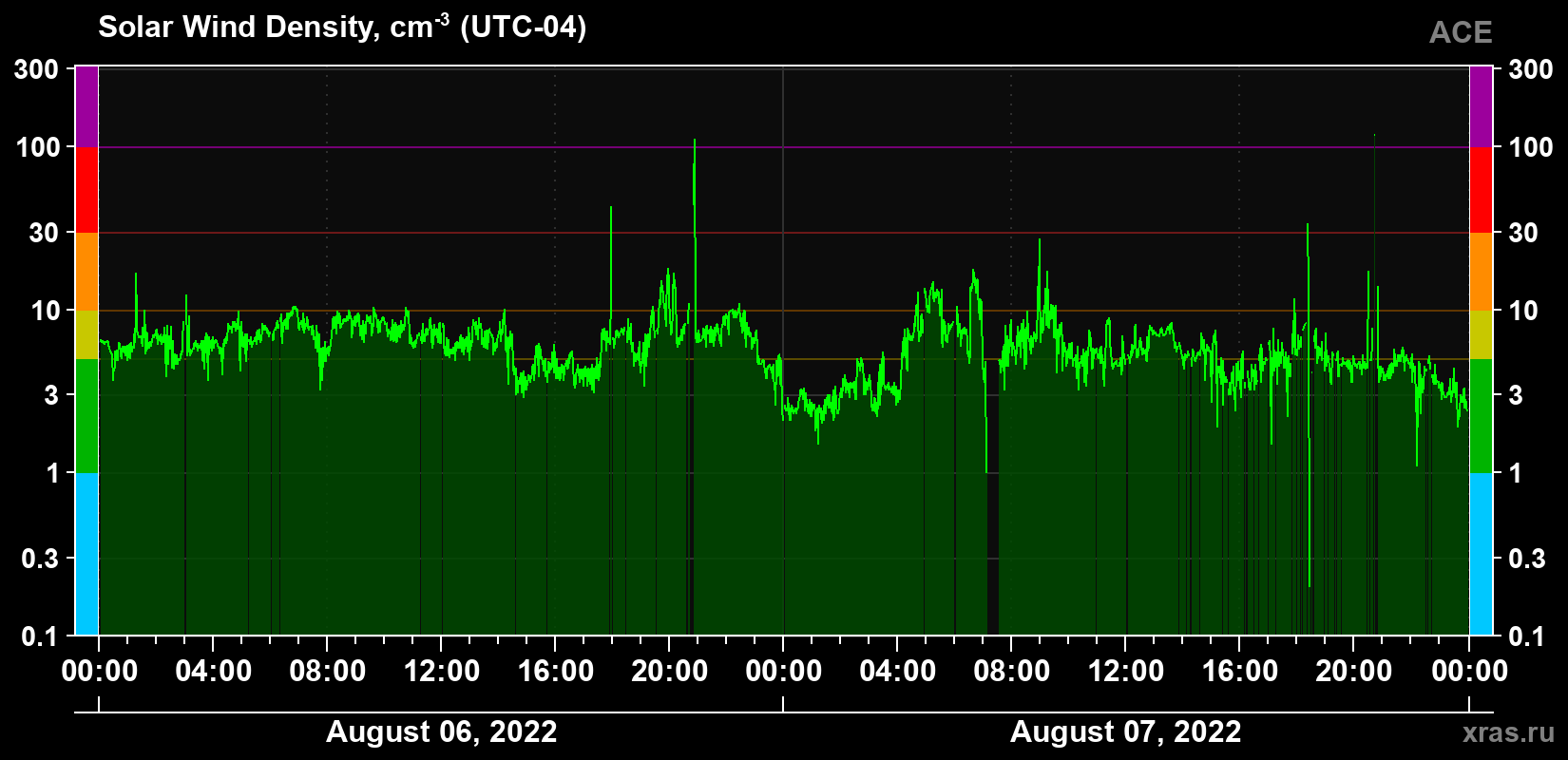 Solar wind density