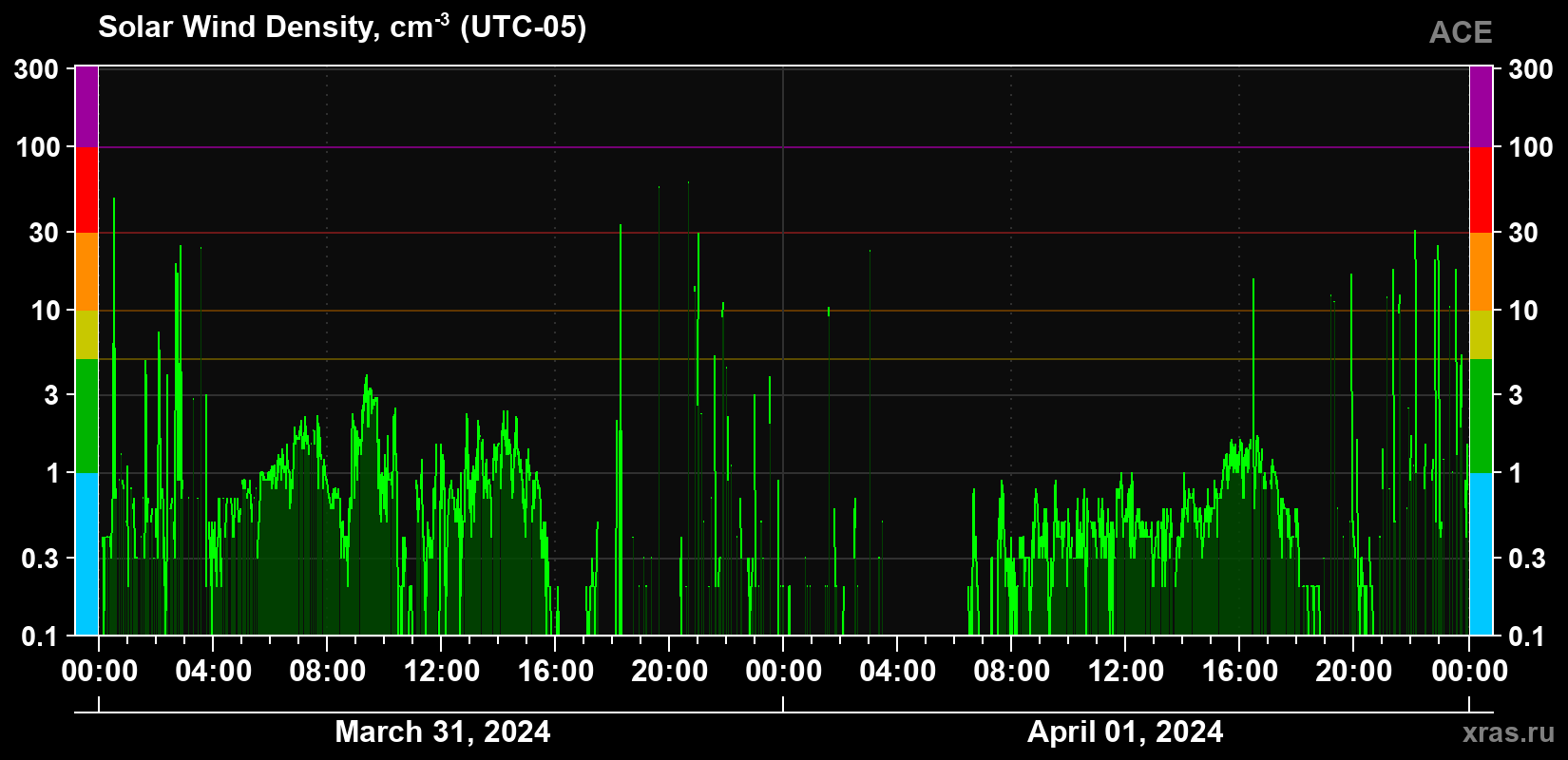 Solar wind density