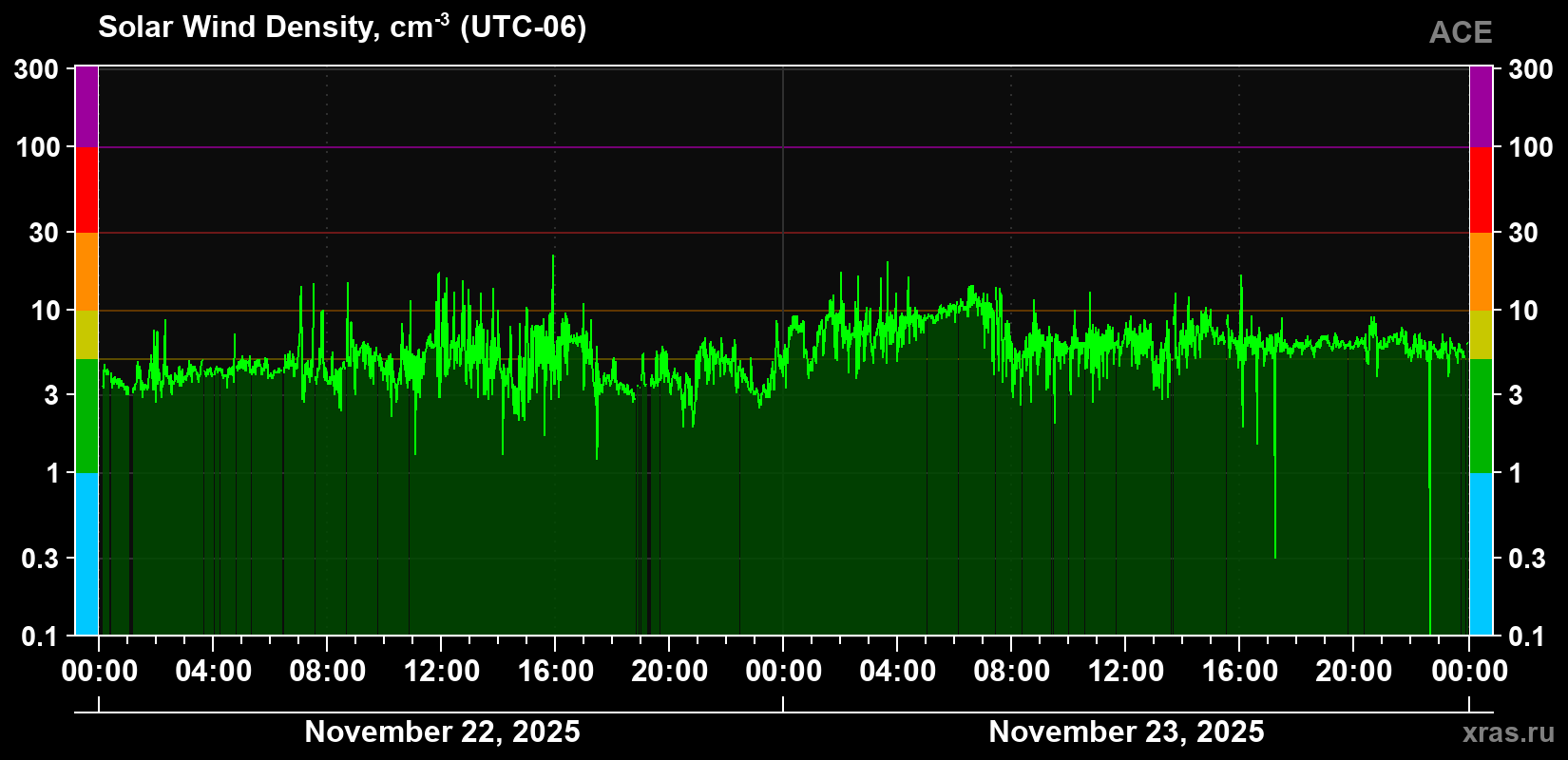 Solar wind density