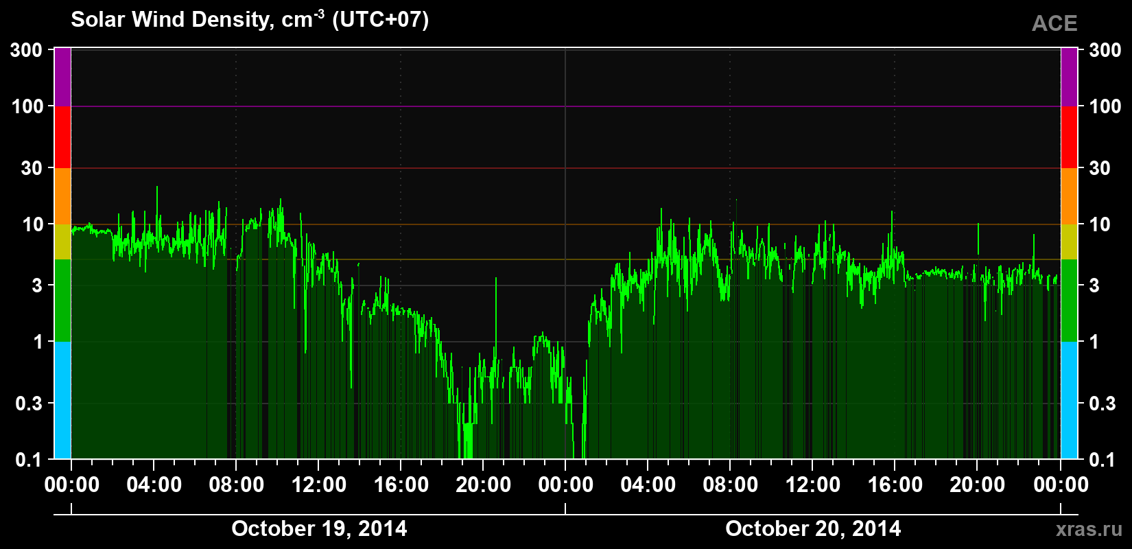 Solar wind density