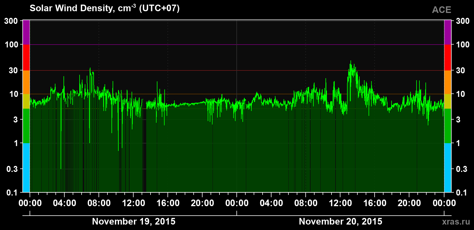 Solar wind density