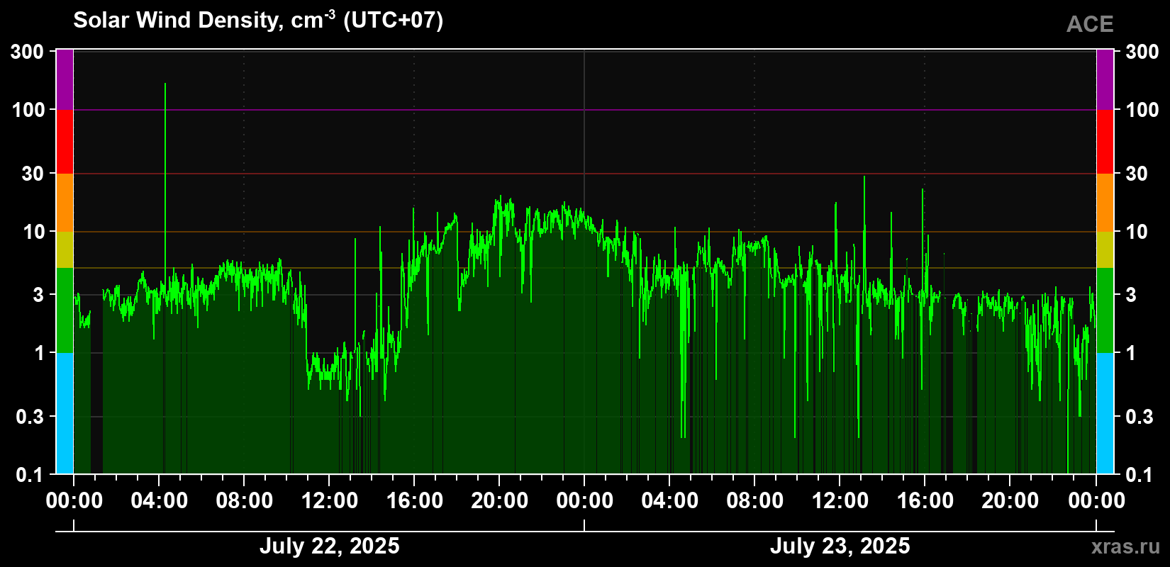 Solar wind density