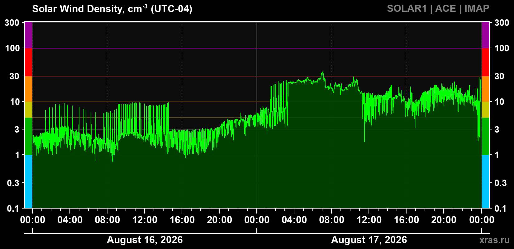 Solar wind density