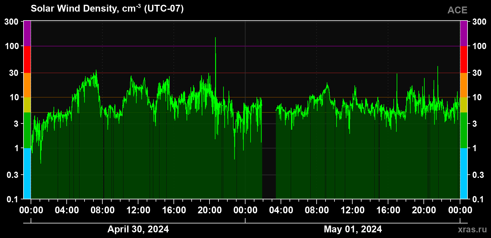 Solar wind density