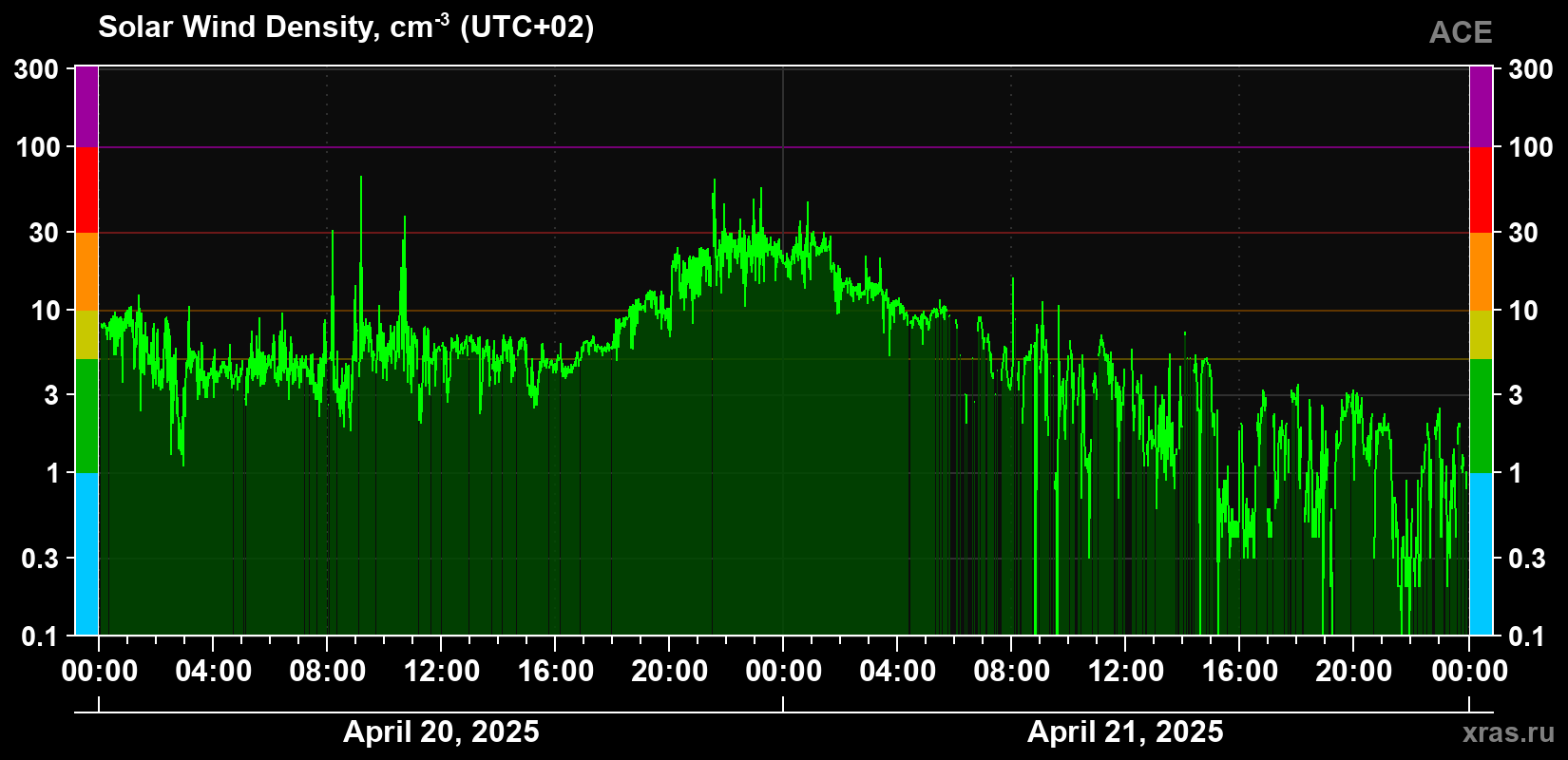 Solar wind density