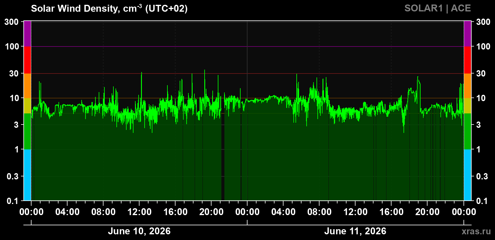 Solar wind density