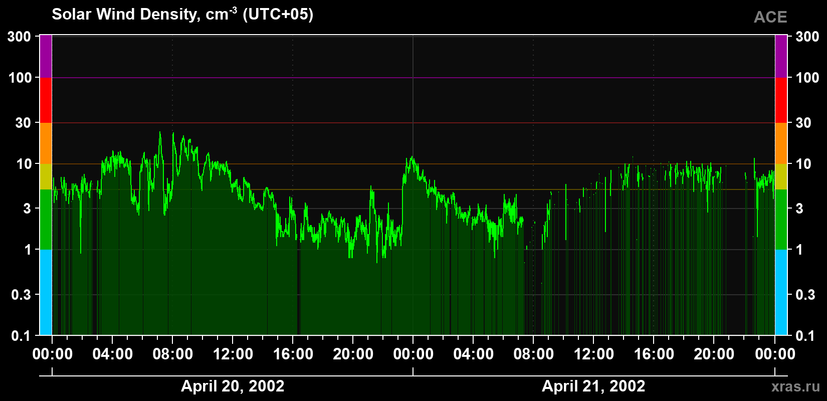 Solar wind density