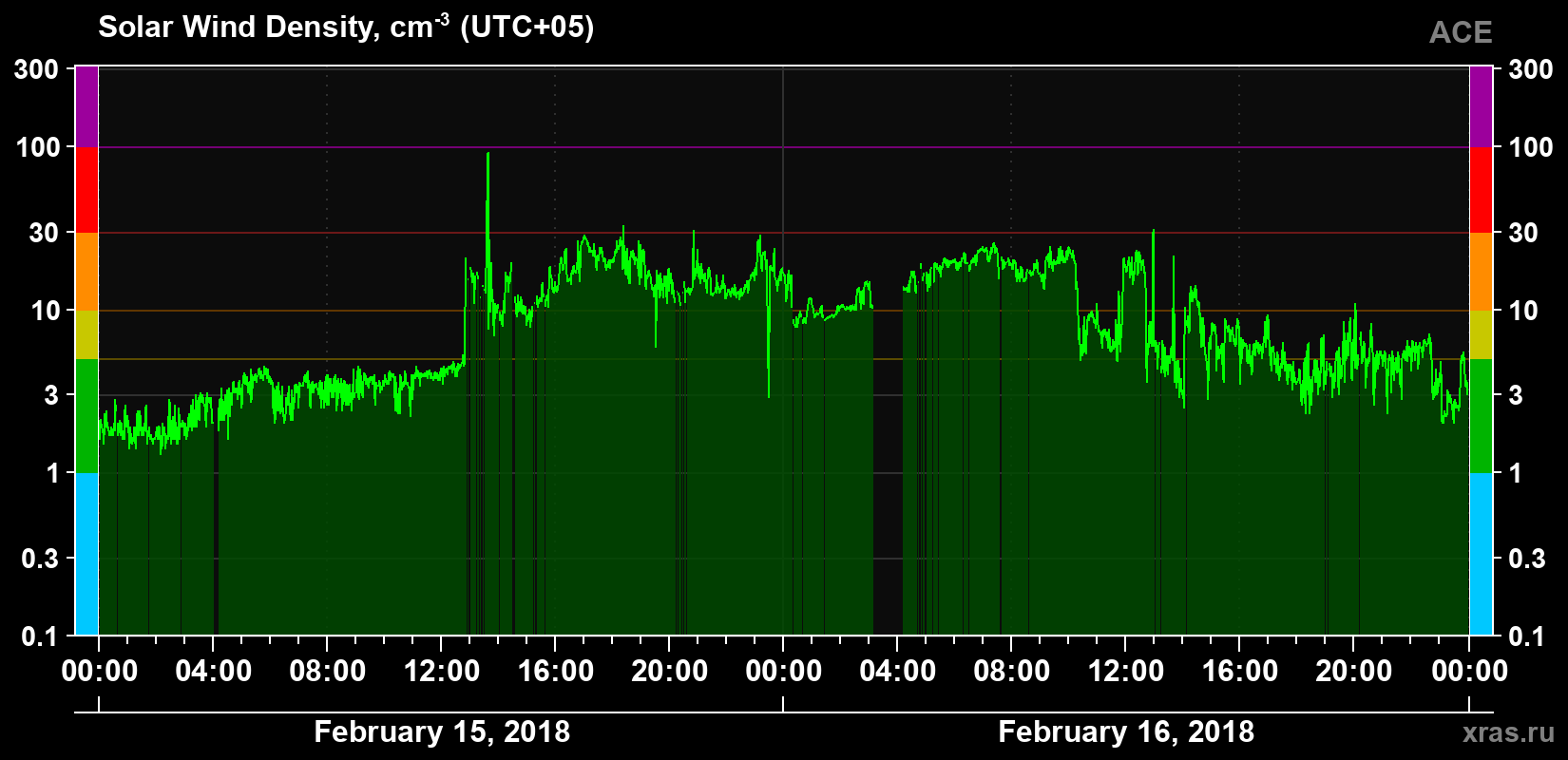 Solar wind density
