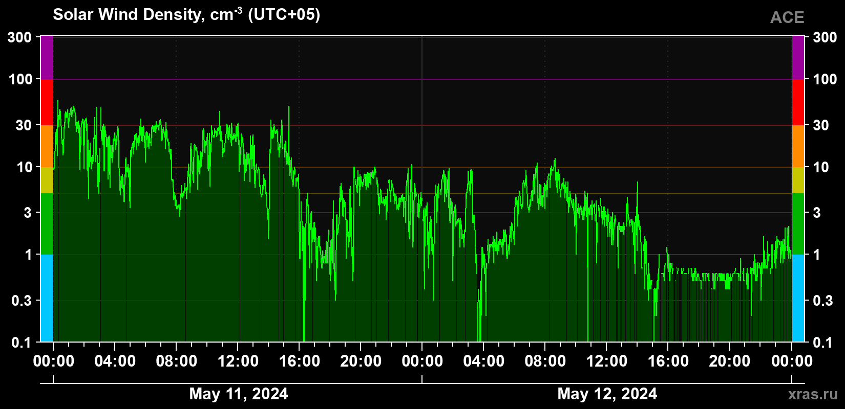 Solar wind density