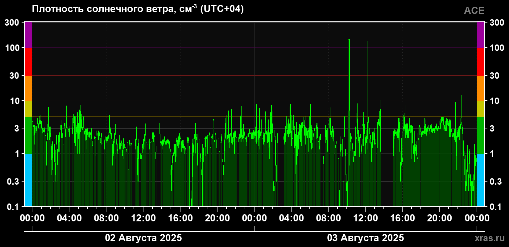Плотность солнечного ветра