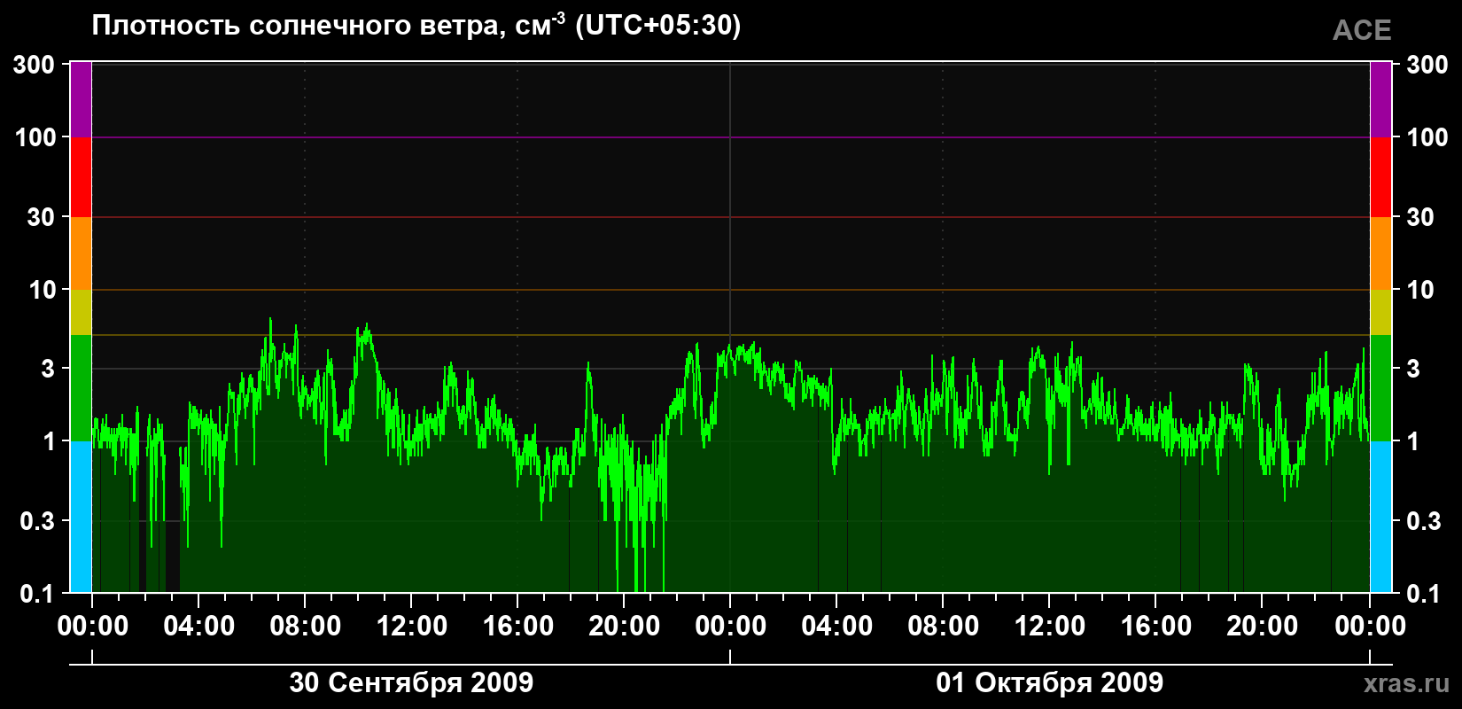Плотность солнечного ветра