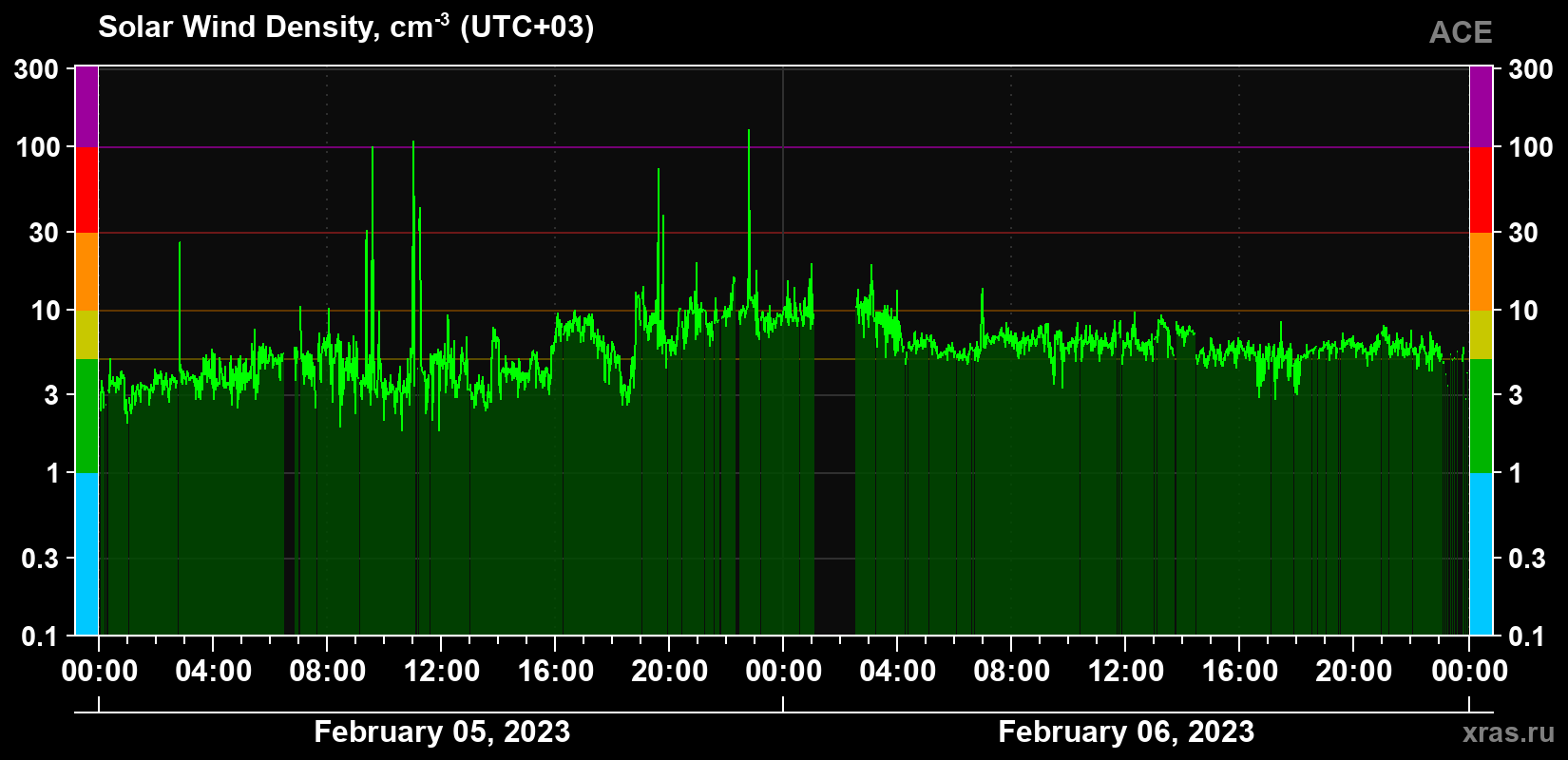 Solar wind density