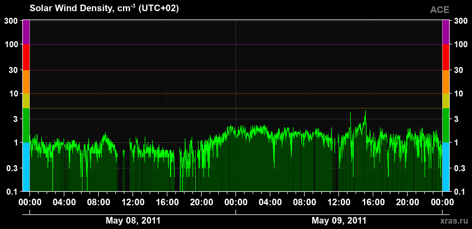 Solar wind density