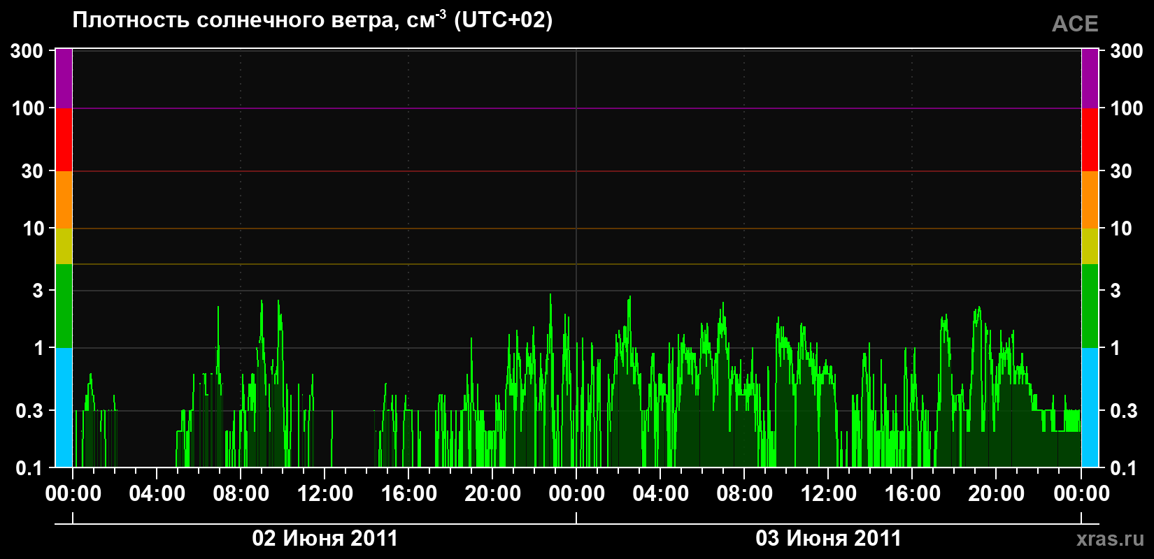 Плотность солнечного ветра