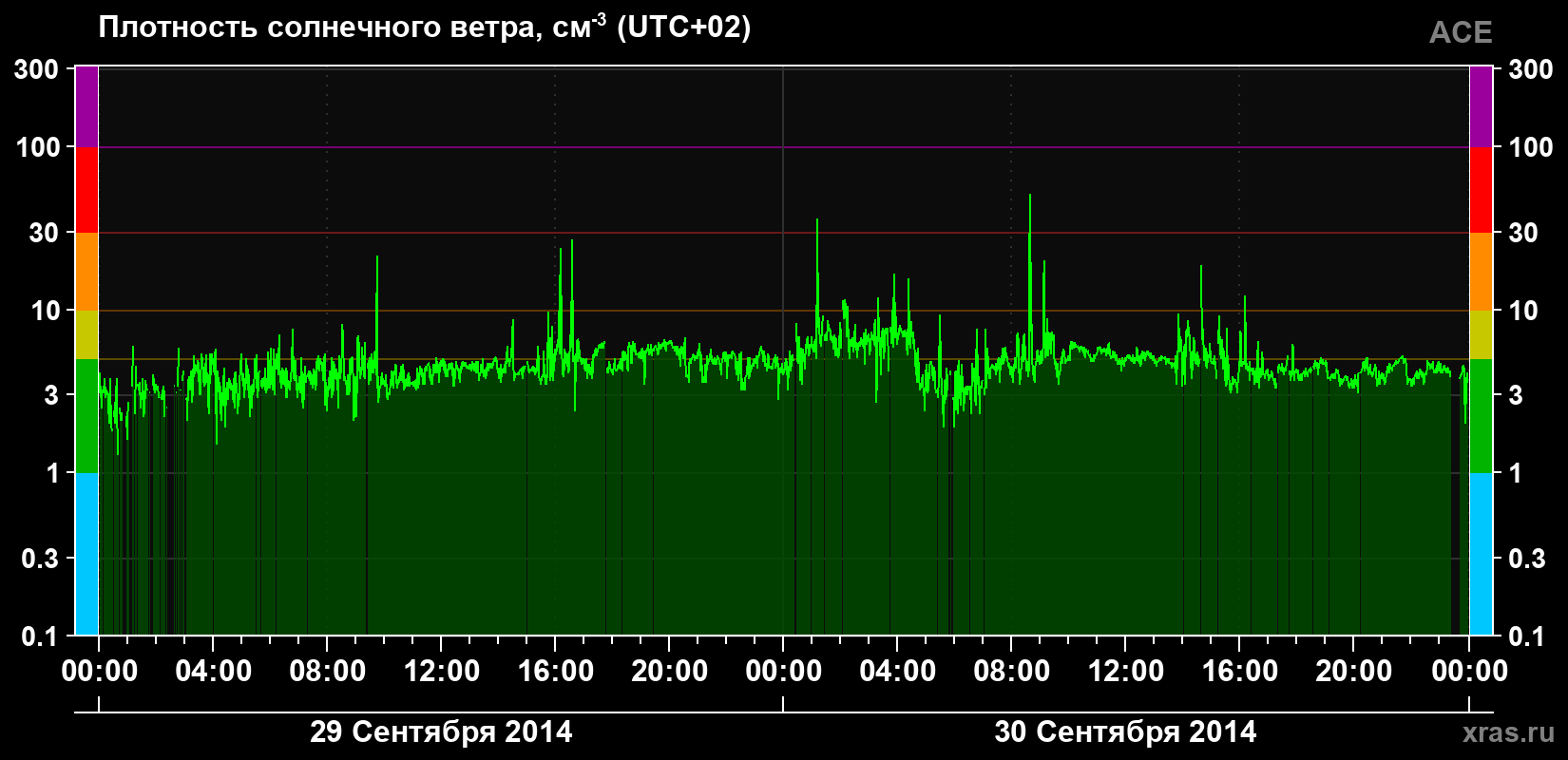Плотность солнечного ветра