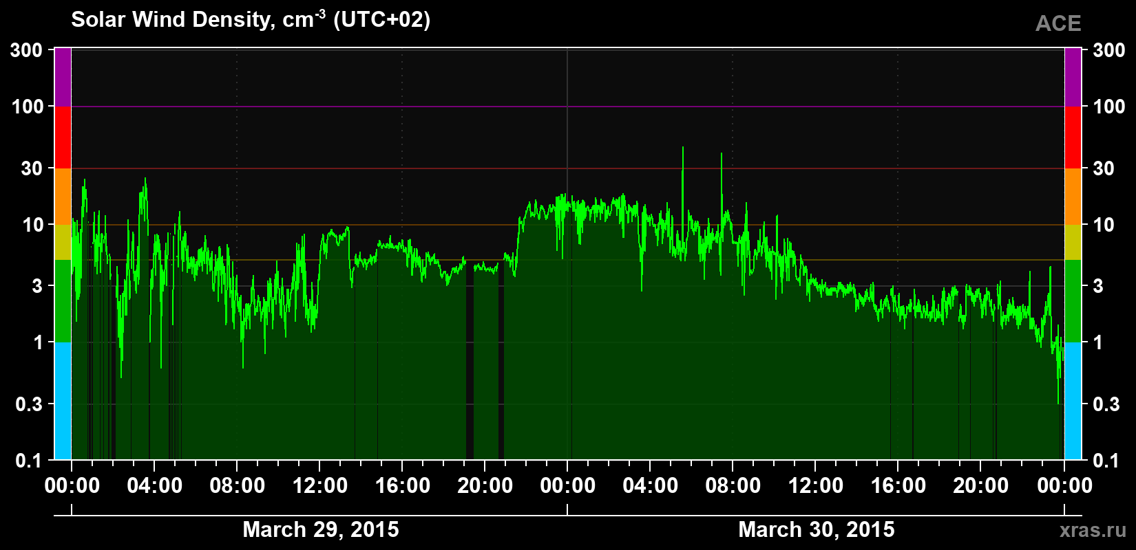 Solar wind density