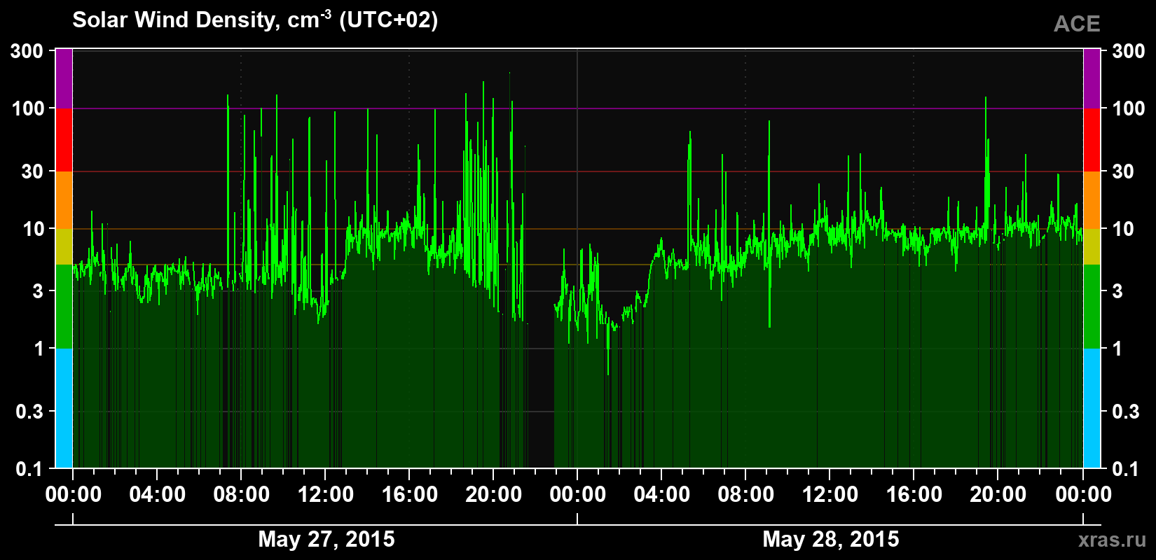 Solar wind density
