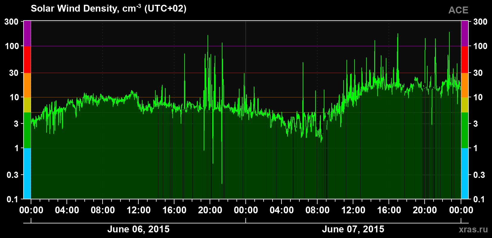 Solar wind density