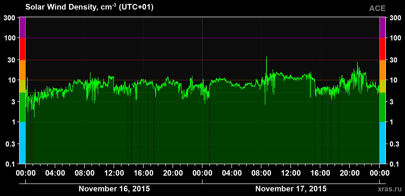 Solar wind density