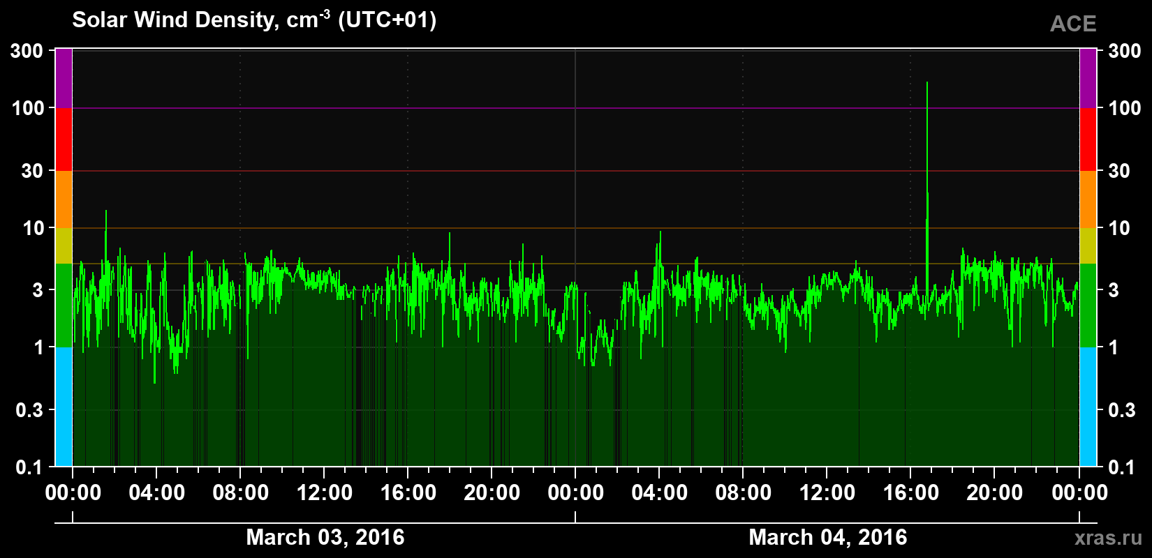 Solar wind density