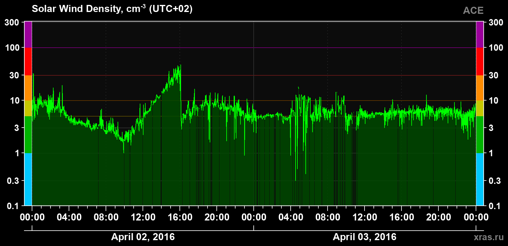 Solar wind density