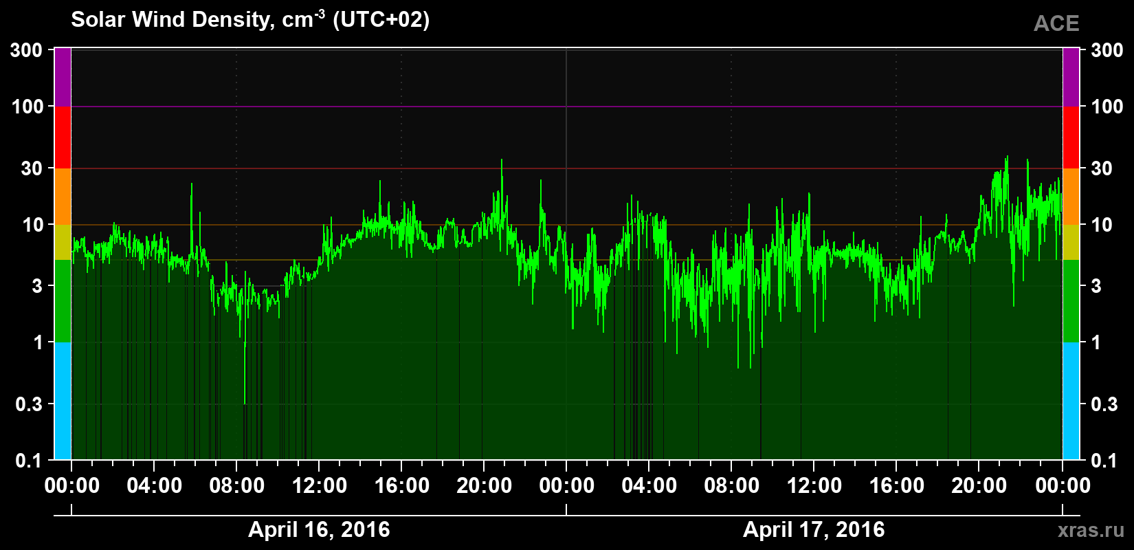 Solar wind density