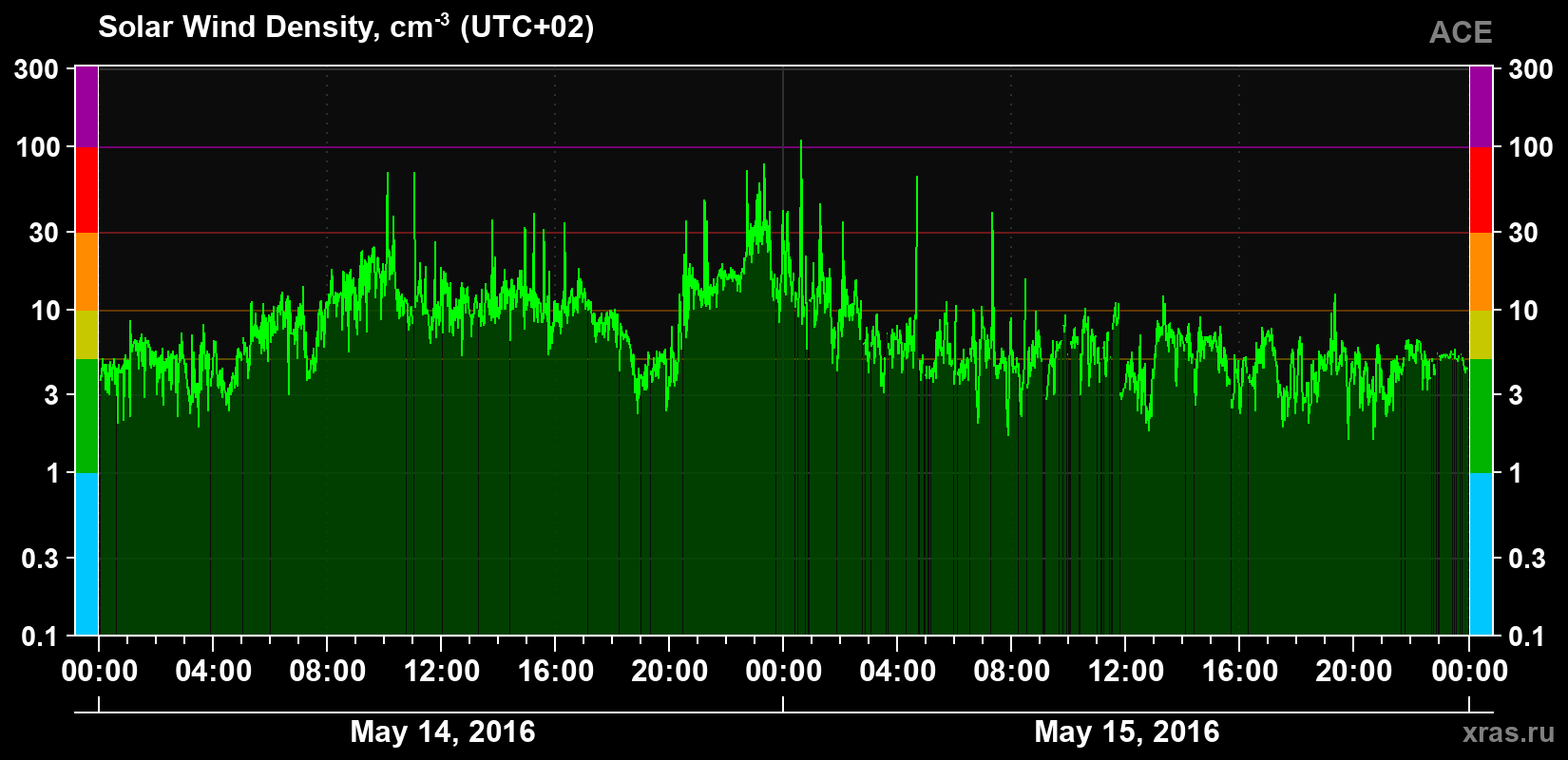 Solar wind density