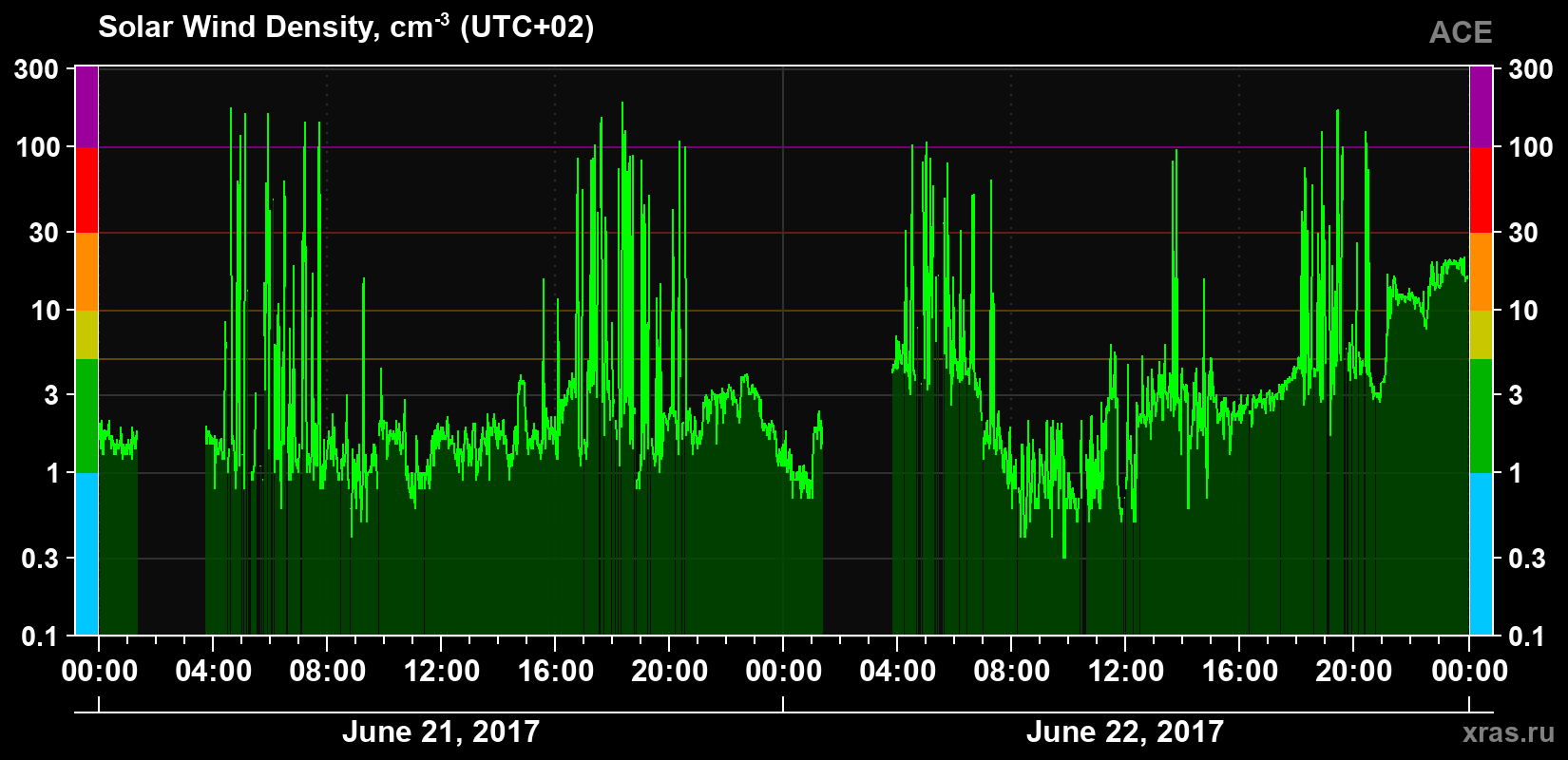 Solar wind density