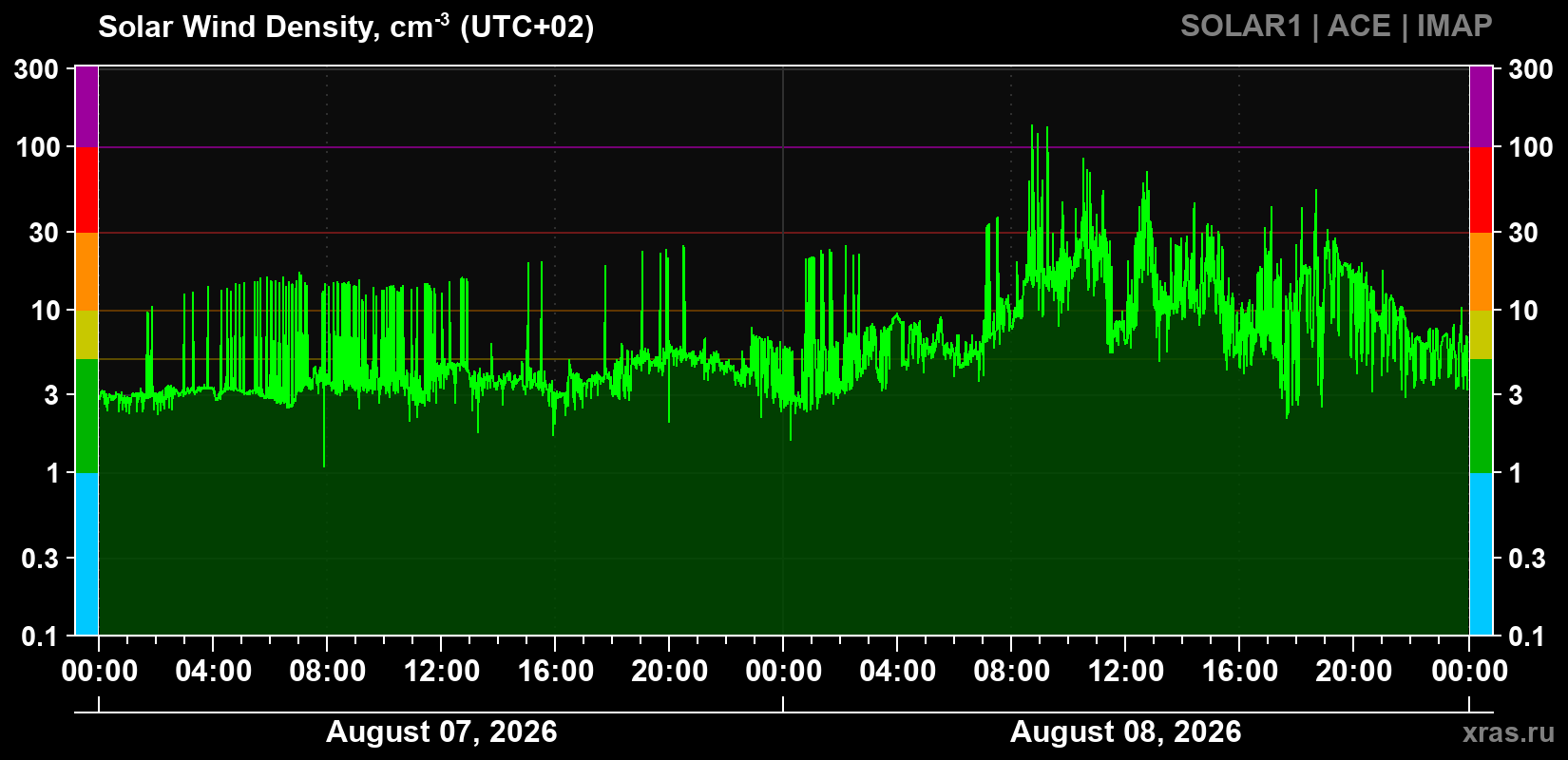 Solar wind density
