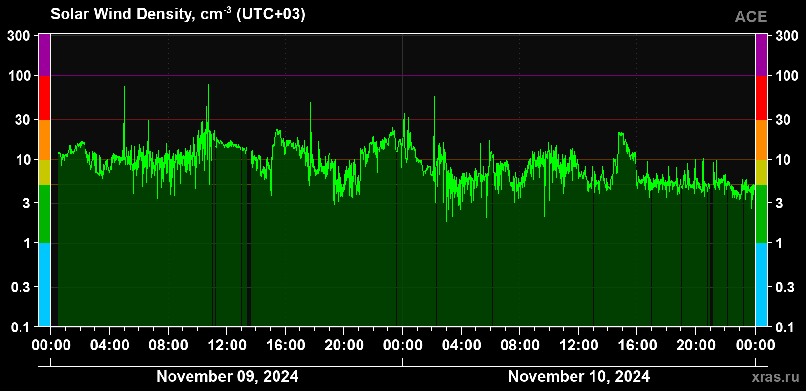 Solar wind density