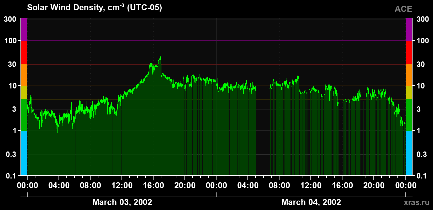 Solar wind density