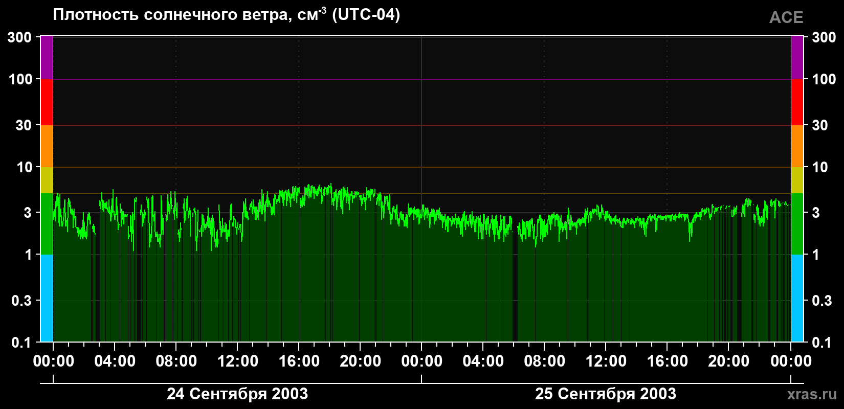 Плотность солнечного ветра
