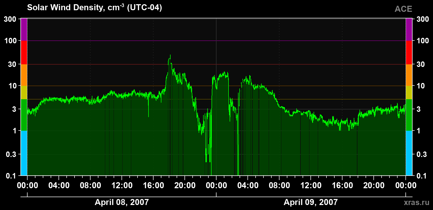 Solar wind density