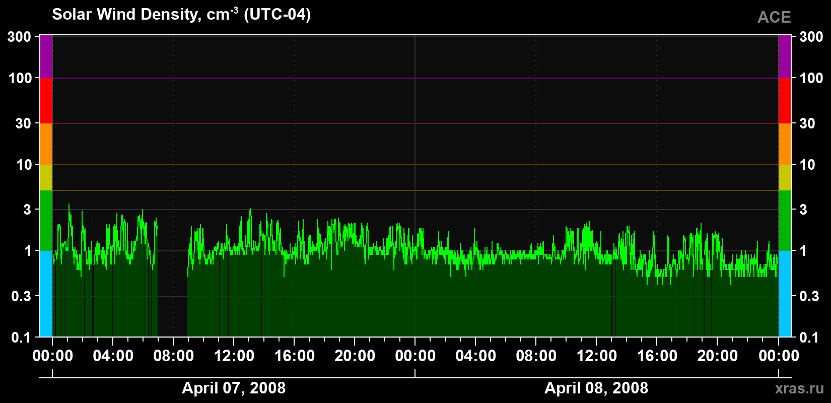 Solar wind density