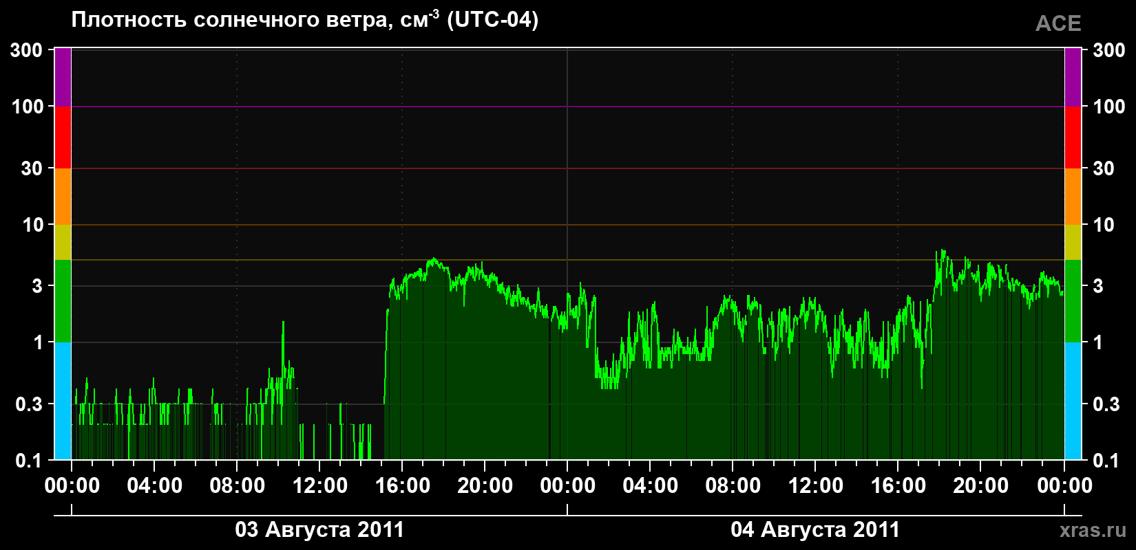Плотность солнечного ветра