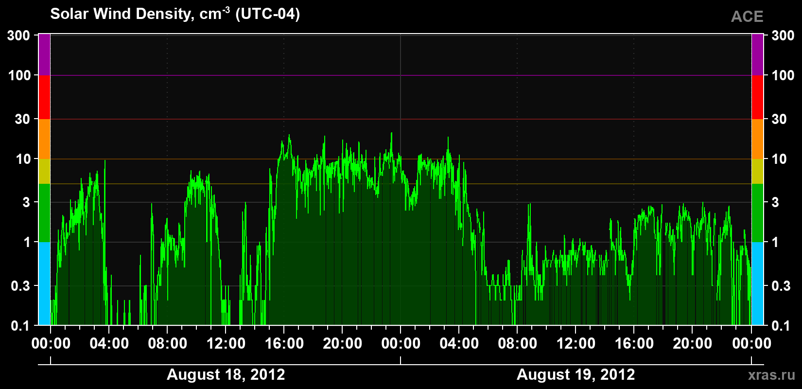 Solar wind density