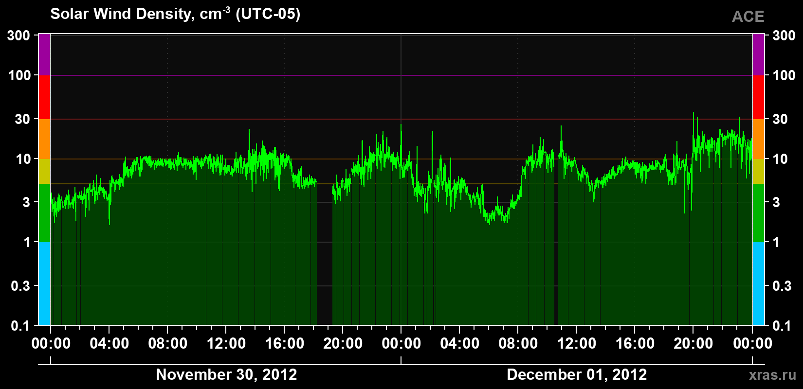 Solar wind density