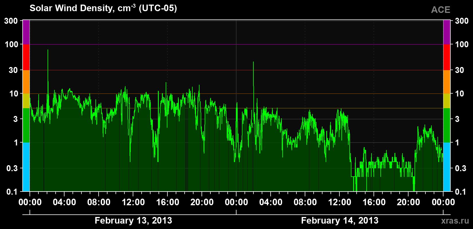 Solar wind density