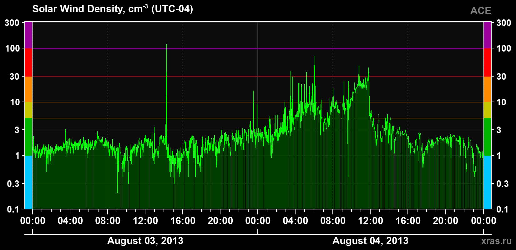 Solar wind density
