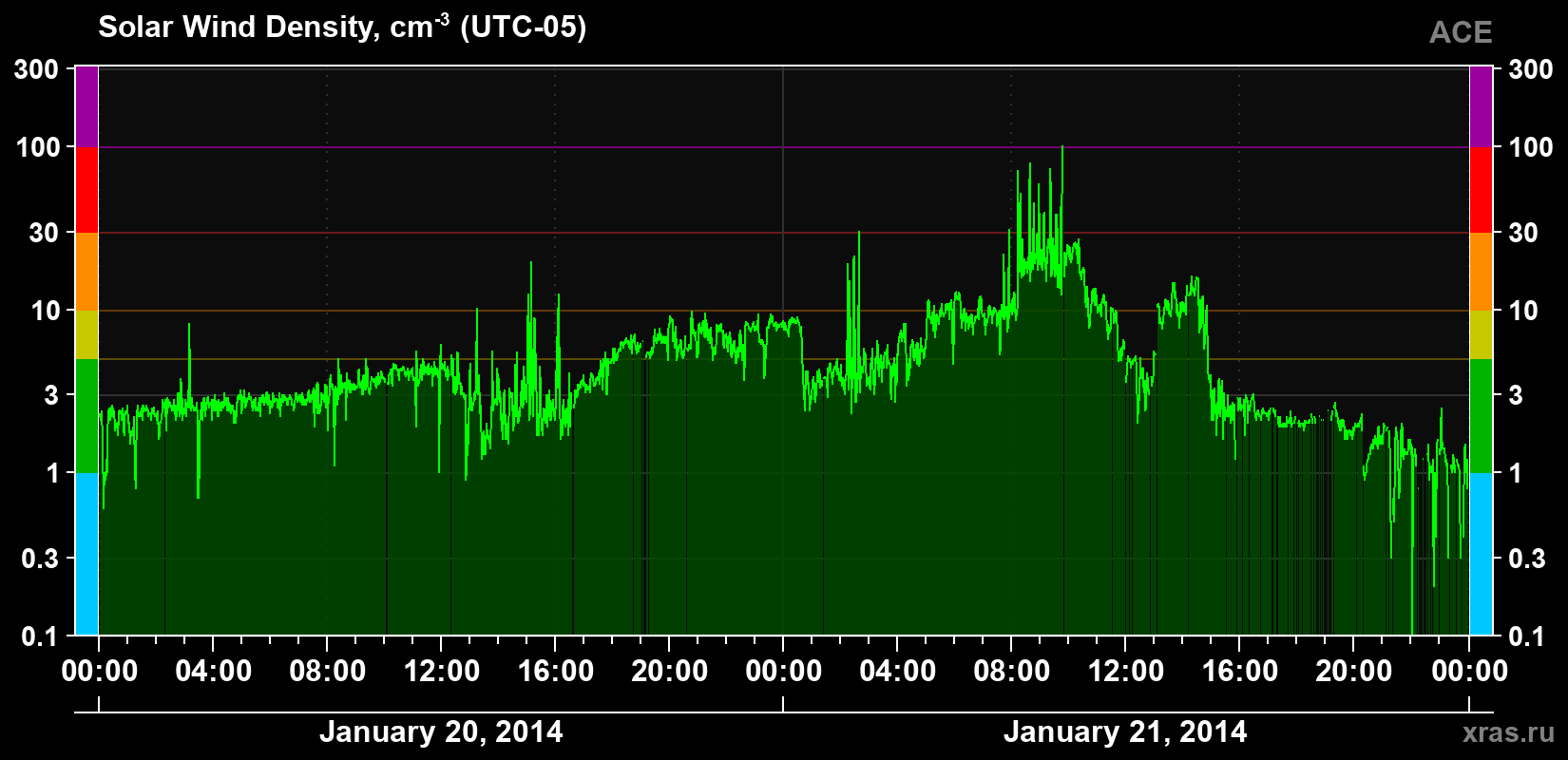 Solar wind density
