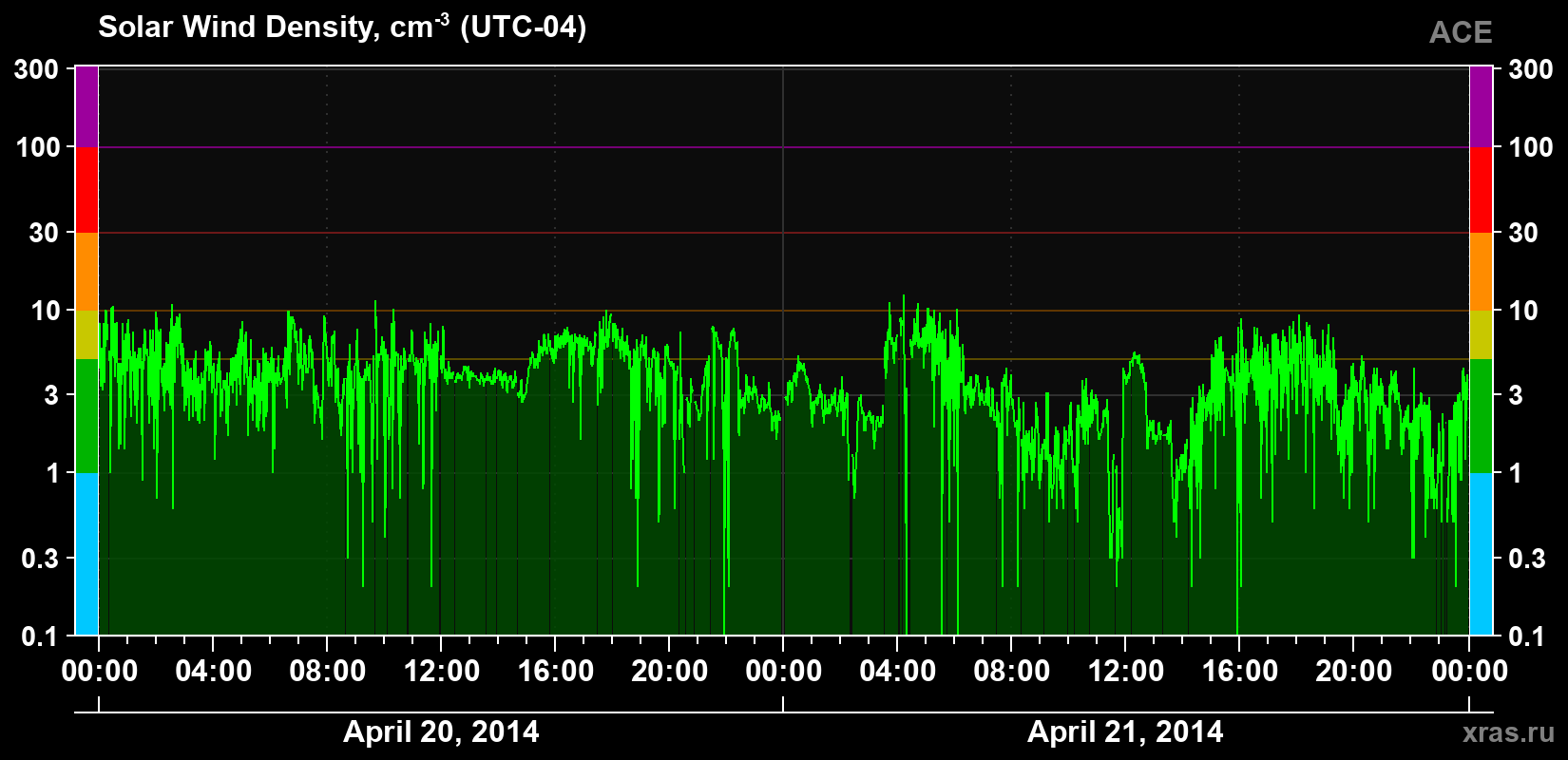 Solar wind density