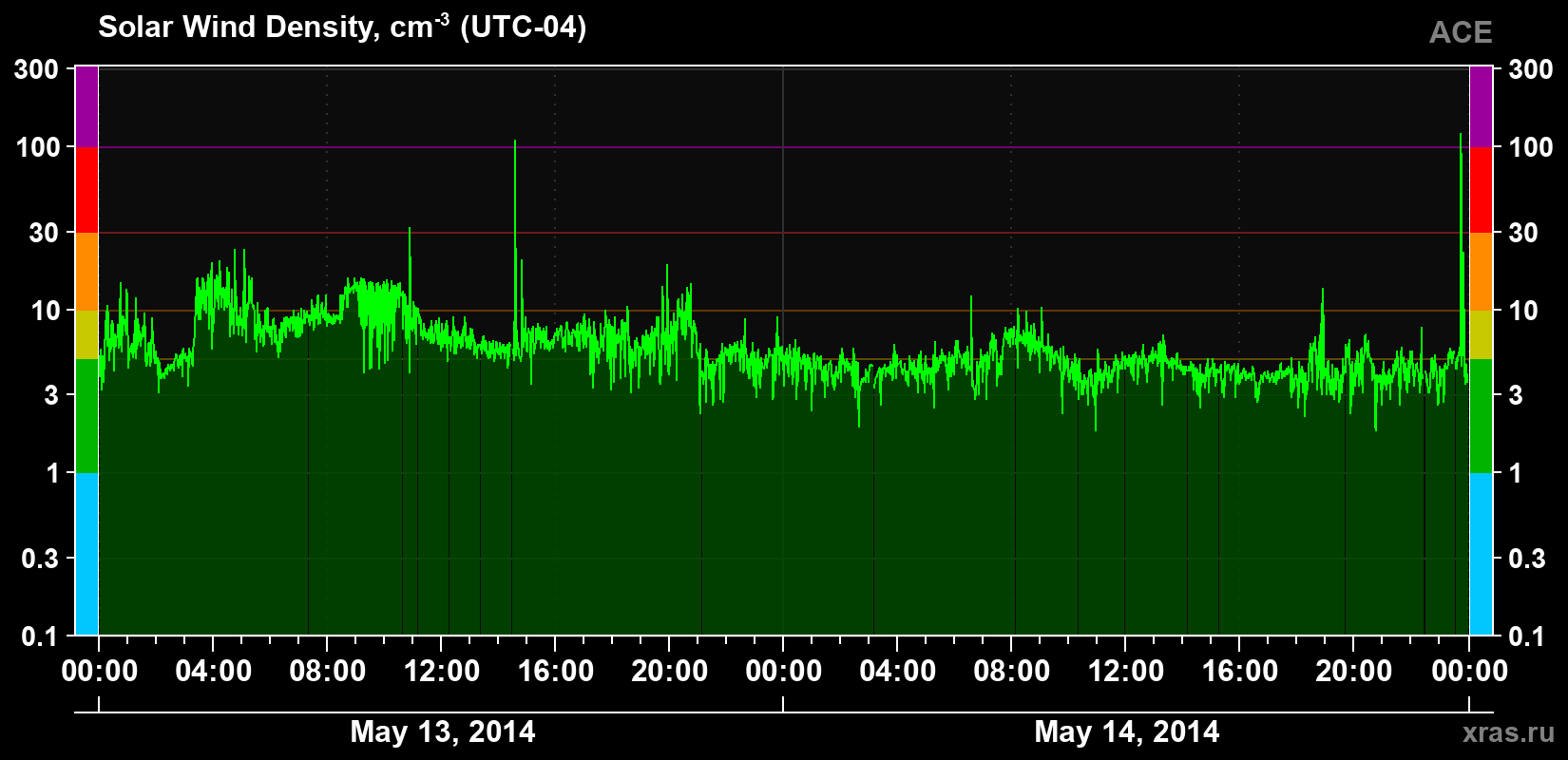 Solar wind density