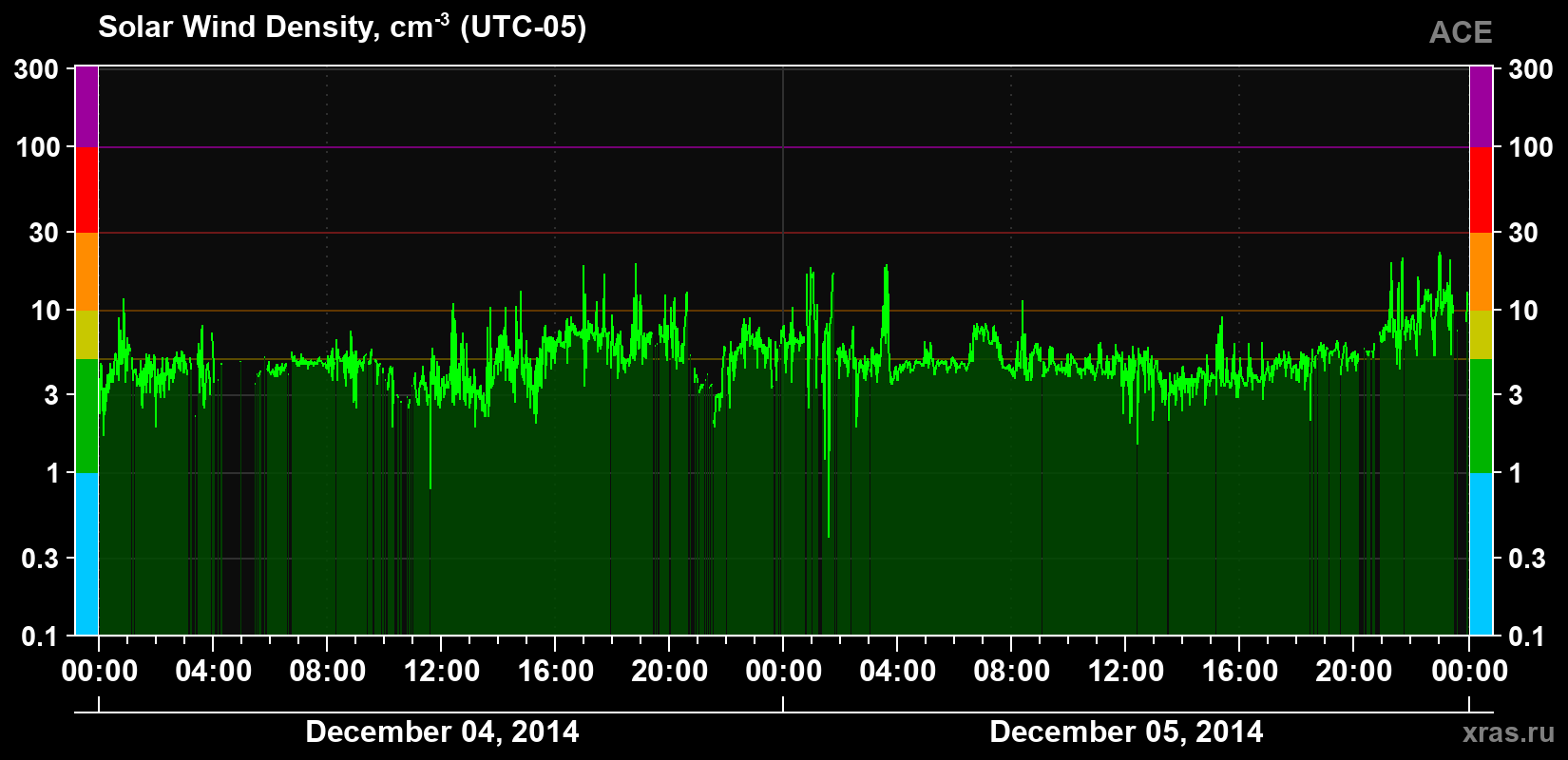 Solar wind density