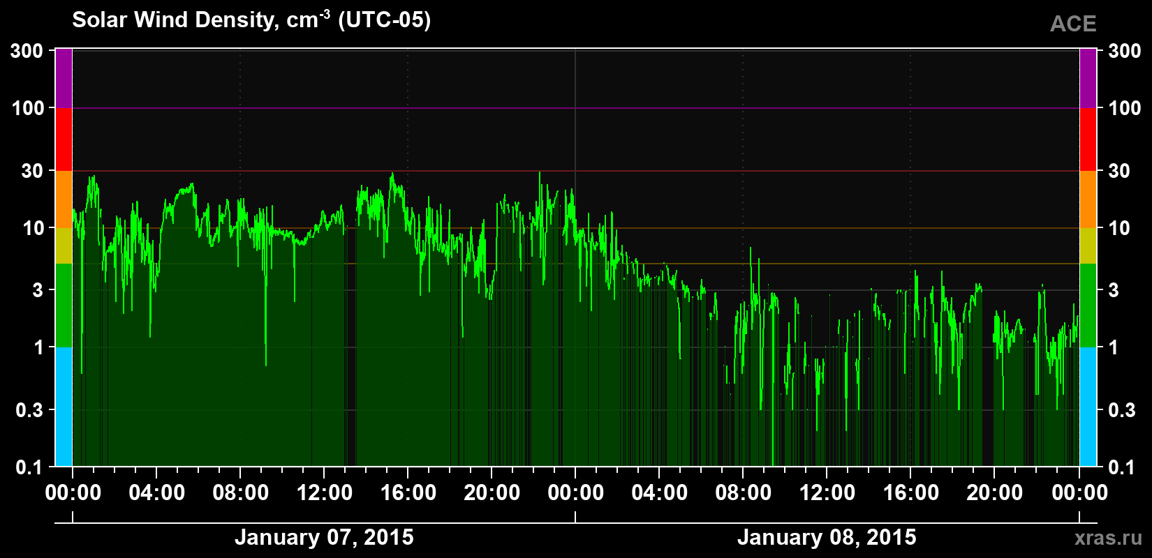 Solar wind density