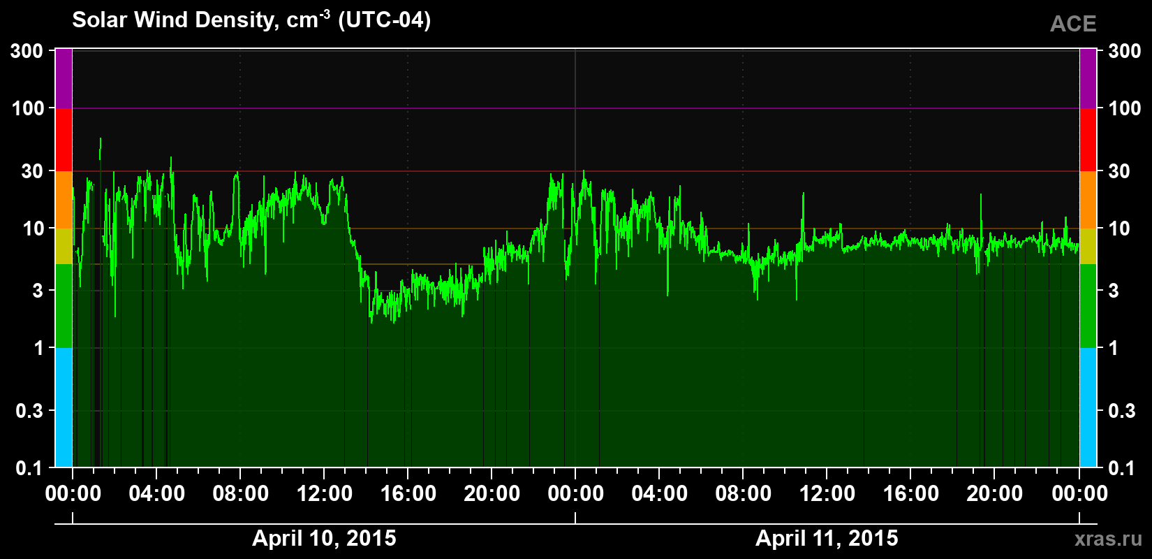 Solar wind density