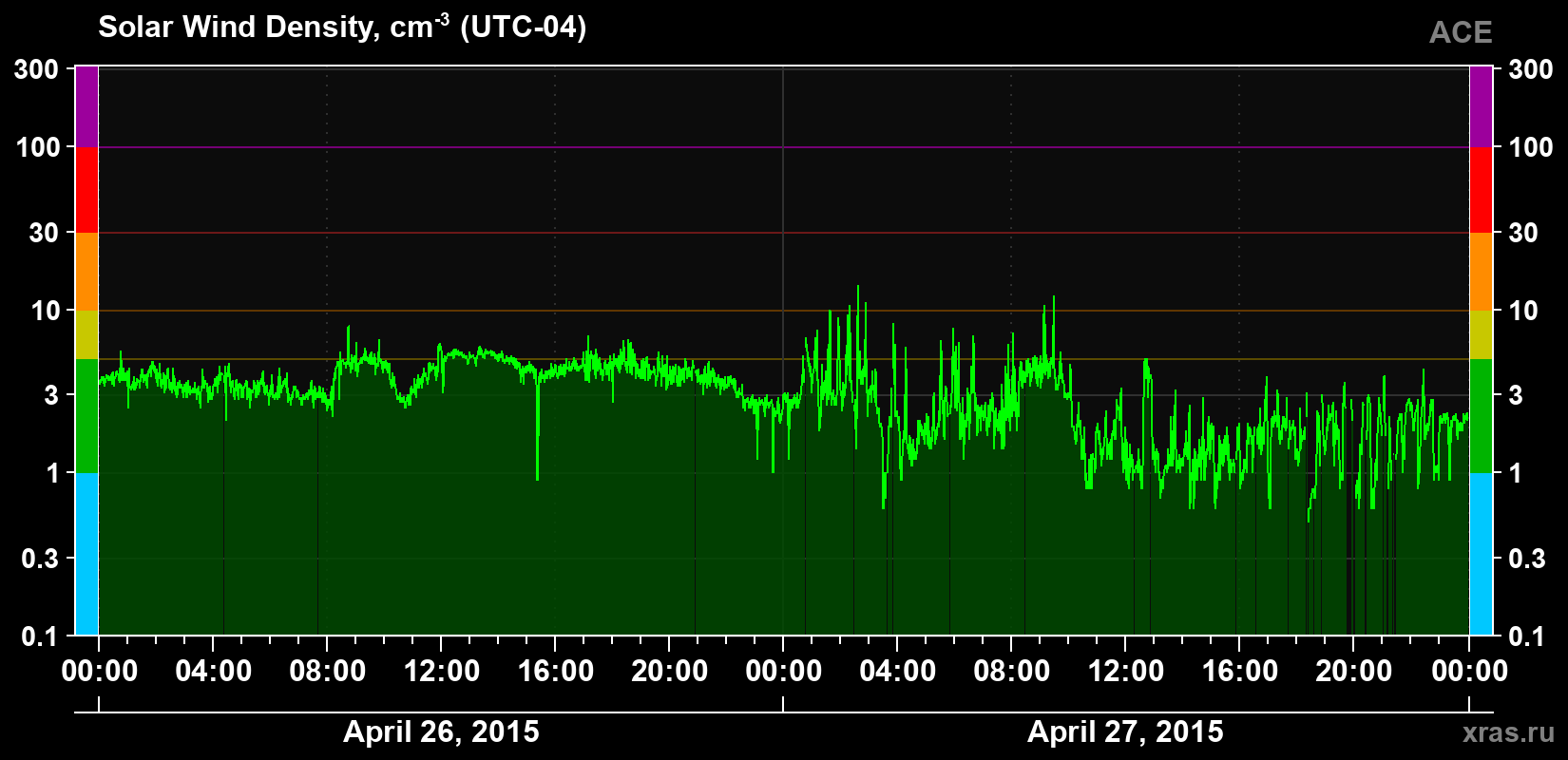 Solar wind density