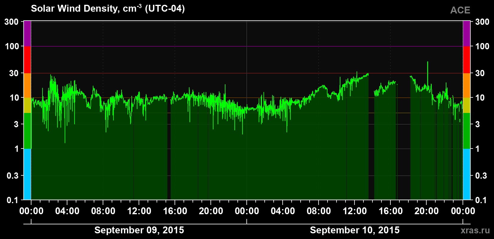 Solar wind density