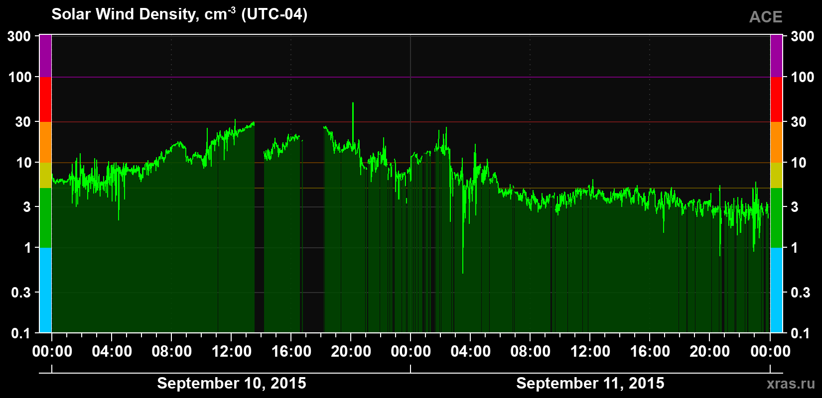 Solar wind density