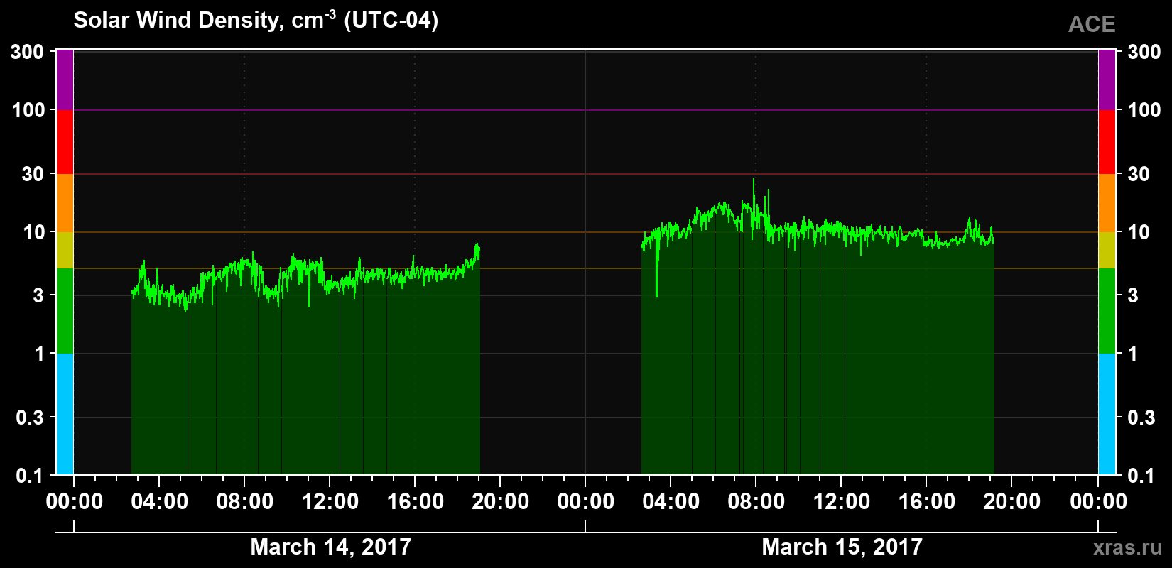 Solar wind density