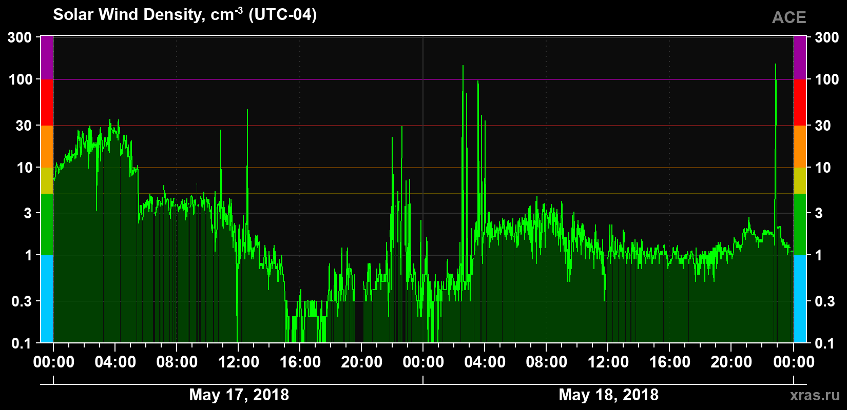 Solar wind density